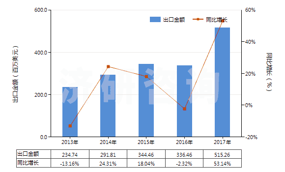 2013-2017年中國含甲、乙或丙烷的全氟烴(PFCs)或氫氟烴(HFCs)混合物(但不含甲烷、乙烷或丙烷的全氯氟烴(CFCs)或氫氯氟烴(HCFCs)的混合物)(HS38247800)出口總額及增速統(tǒng)計